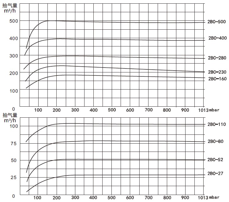 2BC水环式c7最新·(中国)官方网站性能曲线表