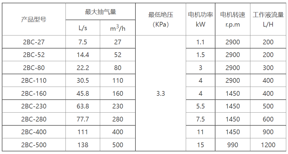 2BC水环式c7最新·(中国)官方网站选型参数表